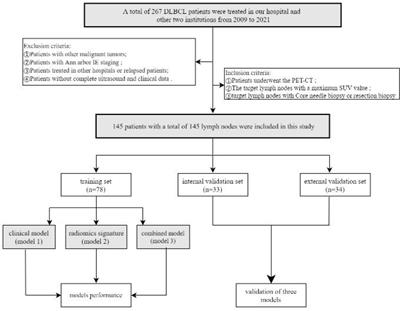 Development and validation of nomograms by radiomic features on ultrasound imaging for predicting overall survival in patients with primary nodal diffuse large B-cell lymphoma